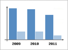 Chiffre d'affaires et Rentabilit