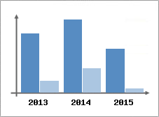 Chiffre d'affaires et Rentabilit