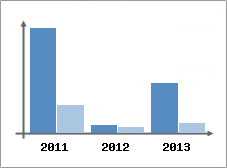 Chiffre d'affaires et Rentabilit