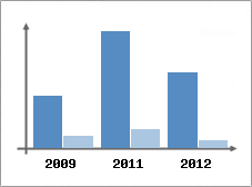 Chiffre d'affaires et Rentabilit