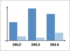 Chiffre d'affaires et Rentabilit
