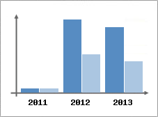 Chiffre d'affaires et Rentabilit