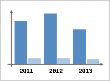 Chiffre d'affaires et Rentabilit