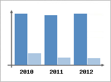 Chiffre d'affaires et Rentabilit