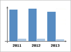 Chiffre d'affaires et Rentabilit