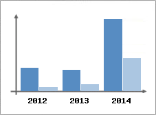 Chiffre d'affaires et Rentabilit