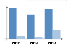 Chiffre d'affaires et Rentabilit