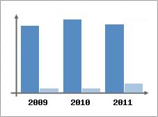 Chiffre d'affaires et Rentabilit