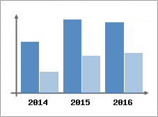 Chiffre d'affaires et Rentabilit