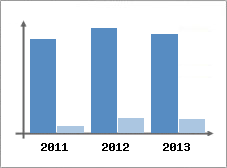Chiffre d'affaires et Rentabilit