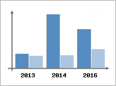 Chiffre d'affaires et Rentabilit