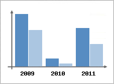Chiffre d'affaires et Rentabilit