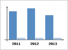 Chiffre d'affaires et Rentabilit