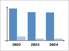 Chiffre d'affaires et Rentabilité