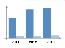 Chiffre d'affaires et Rentabilit