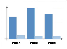 Chiffre d'affaires et Rentabilit