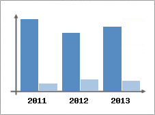 Chiffre d'affaires et Rentabilit