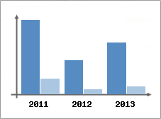 Chiffre d'affaires et Rentabilit