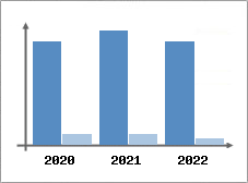 Chiffre d'affaires et Rentabilité