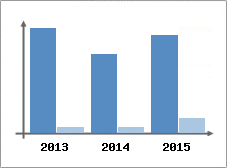 Chiffre d'affaires et Rentabilit