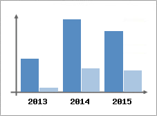 Chiffre d'affaires et Rentabilit