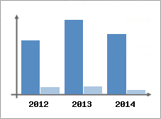 Chiffre d'affaires et Rentabilit