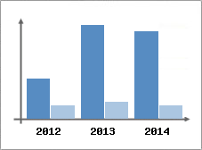 Chiffre d'affaires et Rentabilit