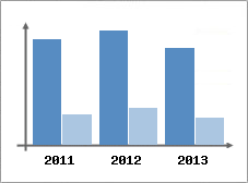 Chiffre d'affaires et Rentabilit