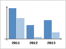 Chiffre d'affaires et Rentabilit
