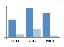 Chiffre d'affaires et Rentabilit