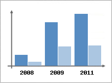 Chiffre d'affaires et Rentabilit
