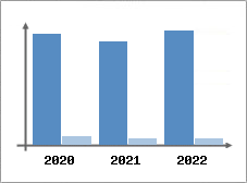 Chiffre d'affaires et Rentabilité