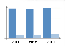 Chiffre d'affaires et Rentabilit