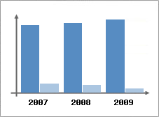 Chiffre d'affaires et Rentabilit