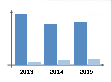 Chiffre d'affaires et Rentabilit