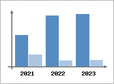 Chiffre d'affaires et Rentabilité