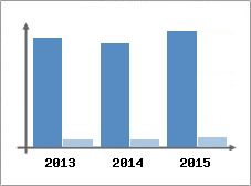 Chiffre d'affaires et Rentabilit