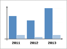 Chiffre d'affaires et Rentabilit