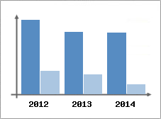 Chiffre d'affaires et Rentabilit