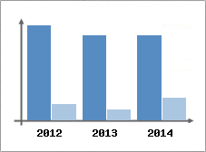 Chiffre d'affaires et Rentabilit