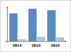 Chiffre d'affaires et Rentabilit