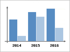Chiffre d'affaires et Rentabilit