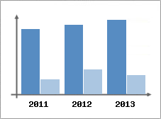 Chiffre d'affaires et Rentabilit