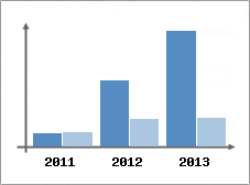 Chiffre d'affaires et Rentabilit