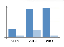 Chiffre d'affaires et Rentabilit
