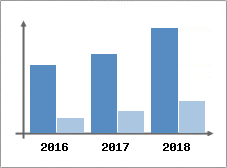 Chiffre d'affaires et Rentabilité