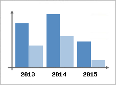 Chiffre d'affaires et Rentabilit