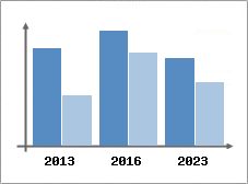 Chiffre d'affaires et Rentabilit