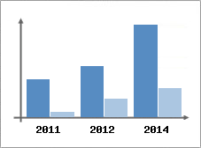 Chiffre d'affaires et Rentabilit