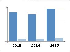 Chiffre d'affaires et Rentabilit